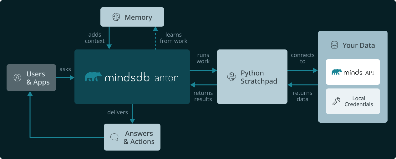 Anton architecture